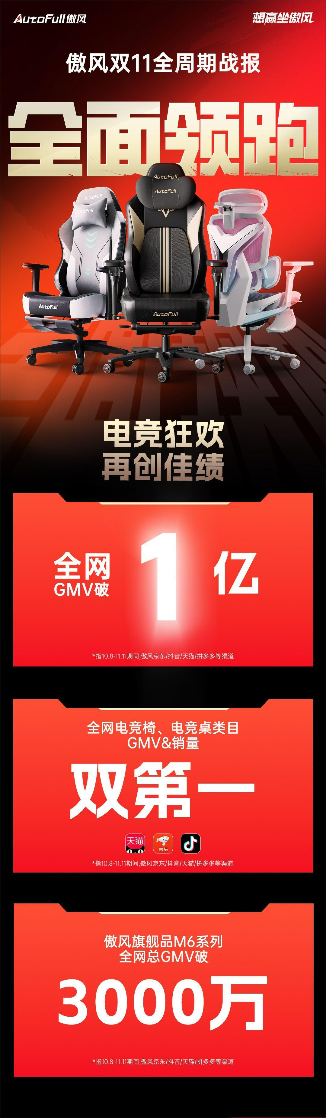 V破1亿电竞椅电竞桌类目均夺行业第一！pg电子首页傲风双11战报！全渠道GM(图2)